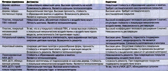 Сравнительная характеристика подоконников из различных материалов